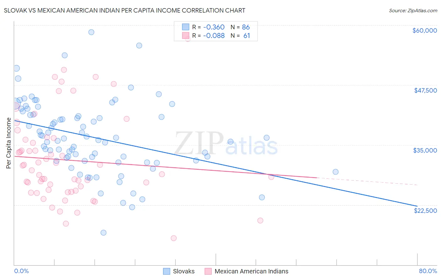 Slovak vs Mexican American Indian Per Capita Income