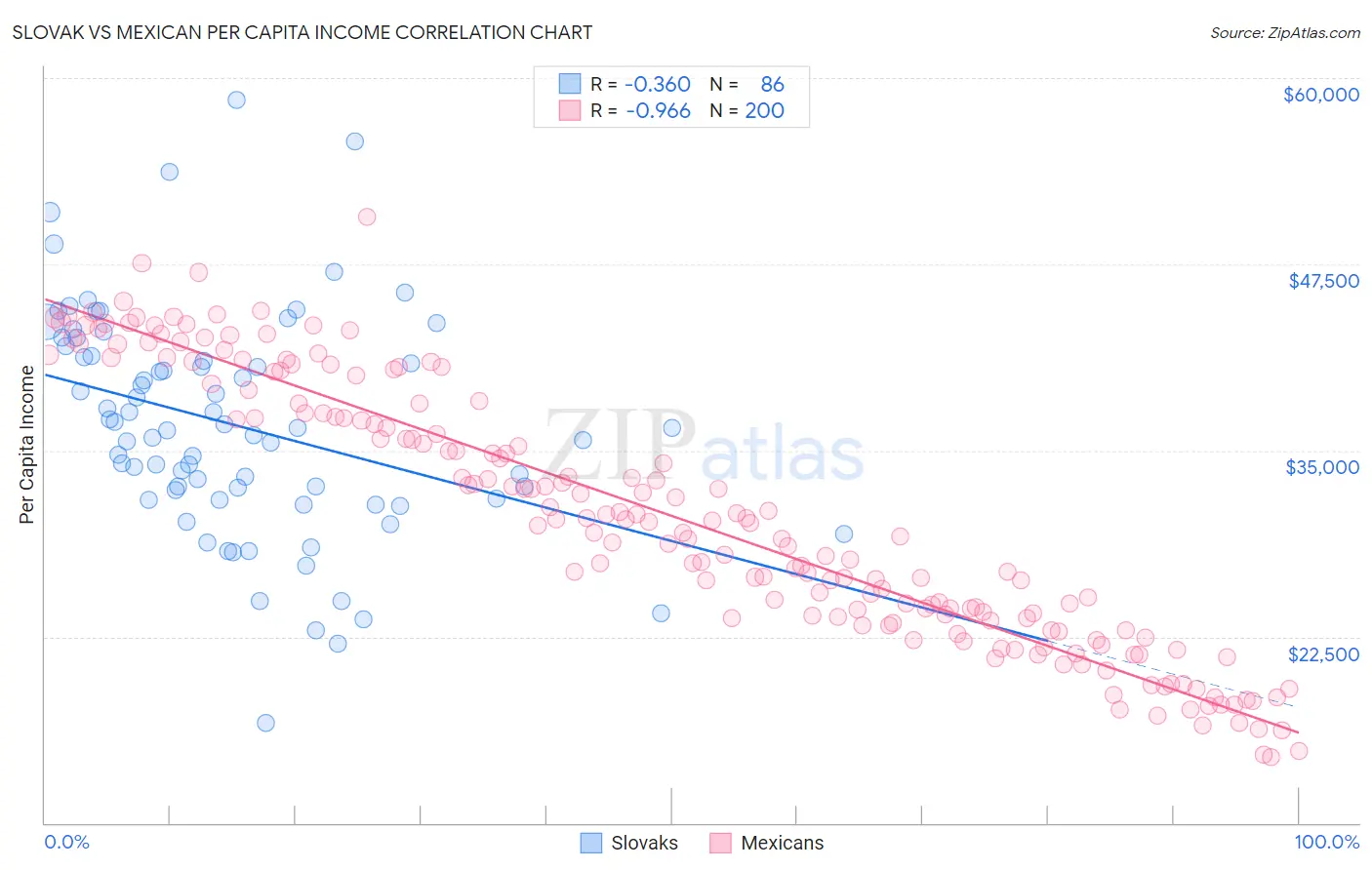 Slovak vs Mexican Per Capita Income