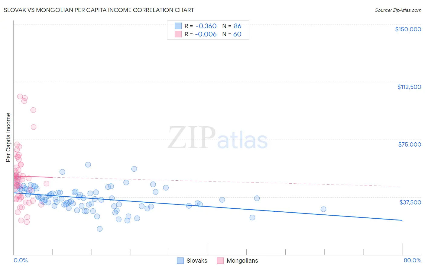 Slovak vs Mongolian Per Capita Income