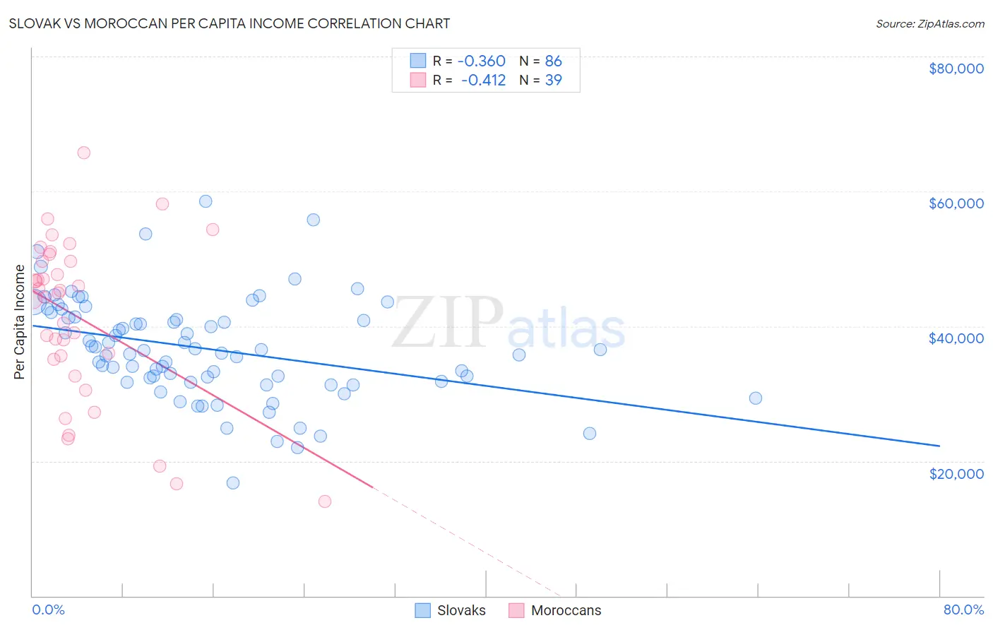 Slovak vs Moroccan Per Capita Income