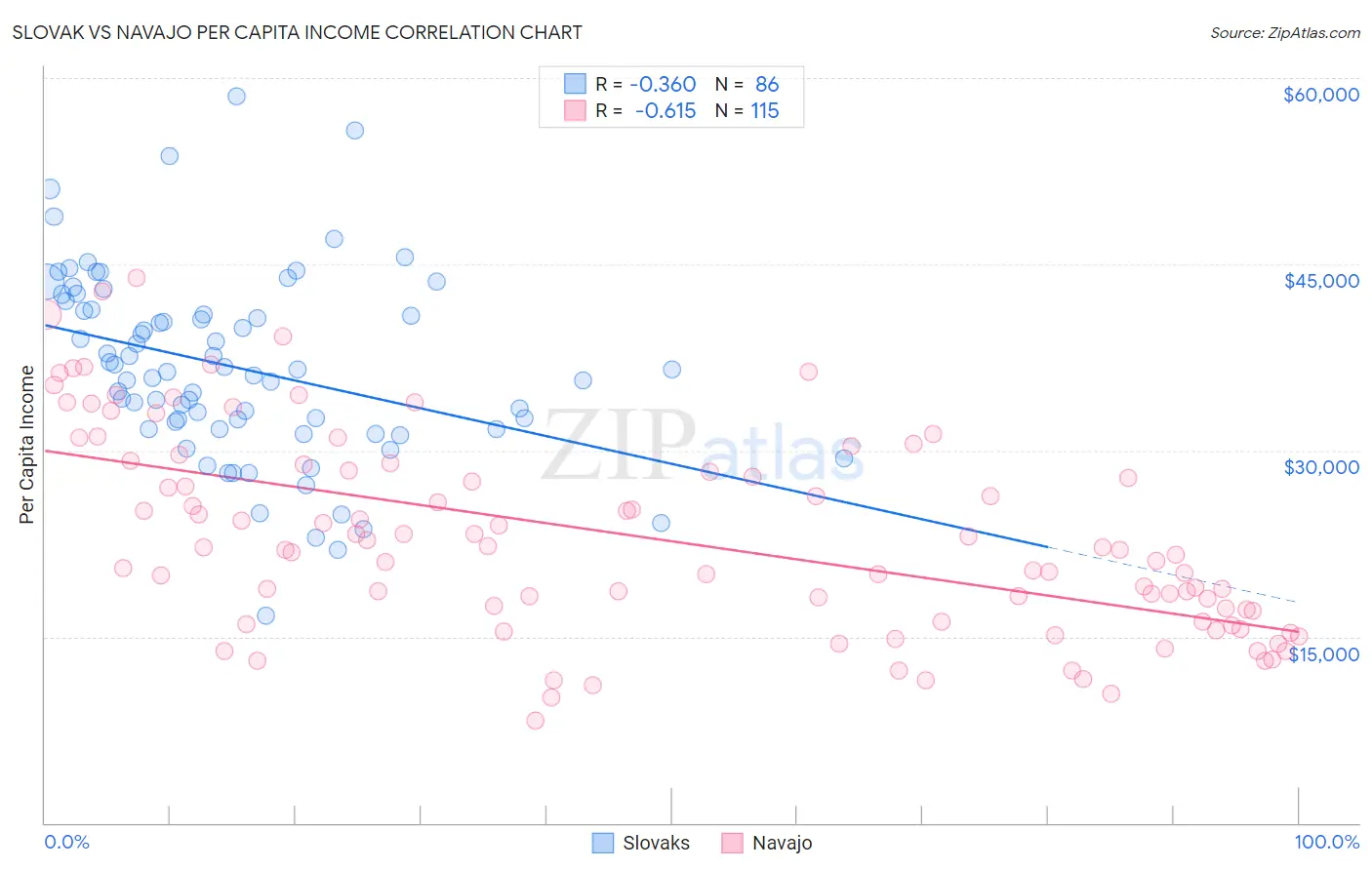 Slovak vs Navajo Per Capita Income