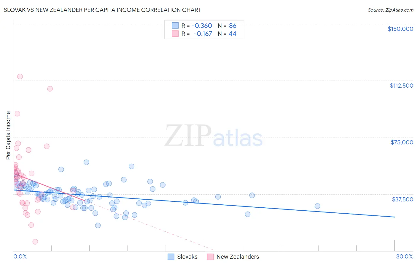 Slovak vs New Zealander Per Capita Income