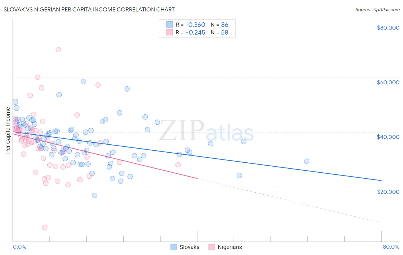 Slovak vs Nigerian Per Capita Income