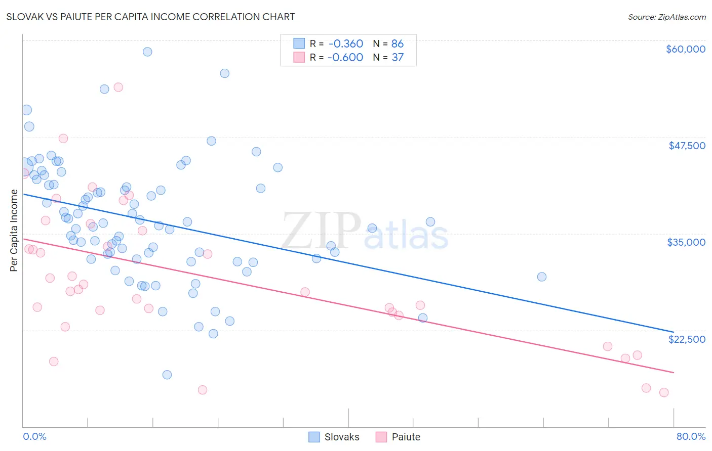 Slovak vs Paiute Per Capita Income