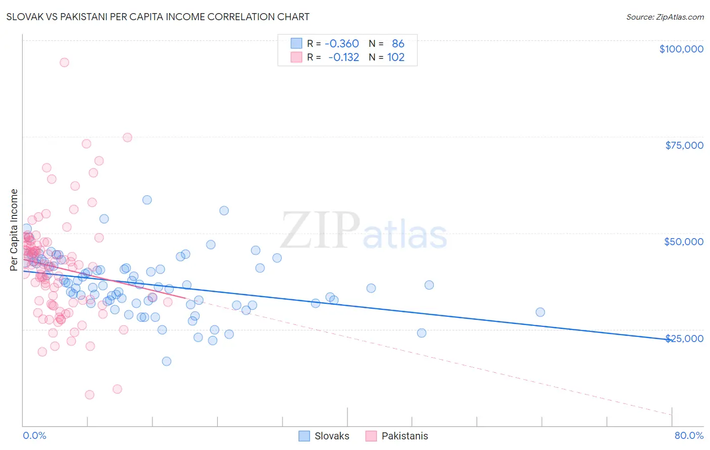 Slovak vs Pakistani Per Capita Income