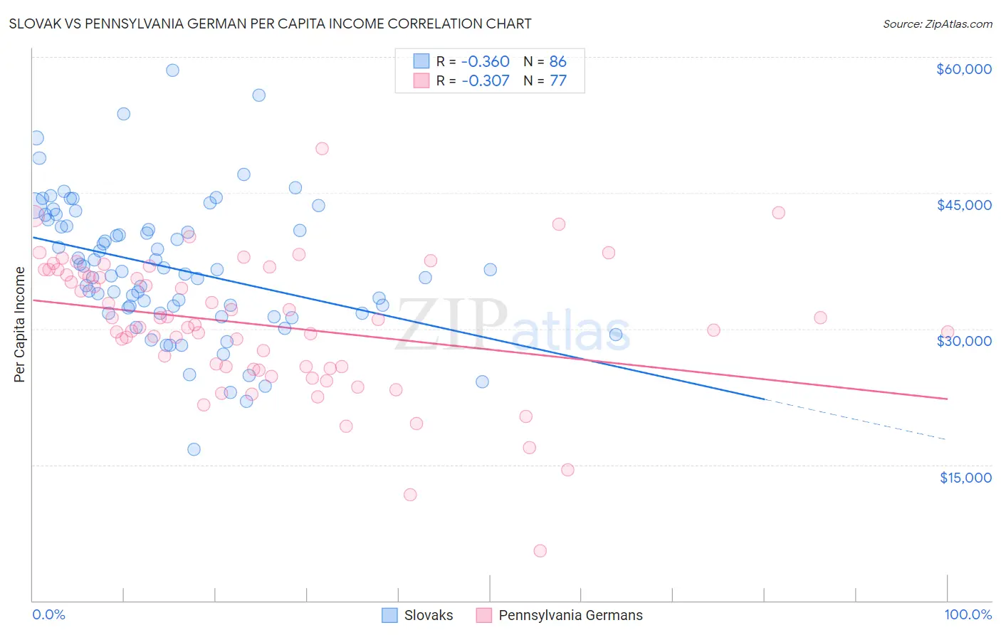 Slovak vs Pennsylvania German Per Capita Income