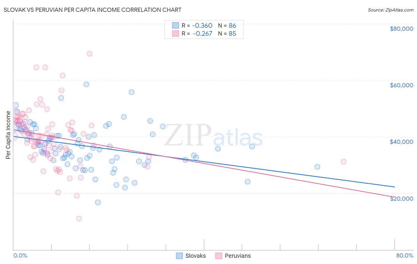 Slovak vs Peruvian Per Capita Income