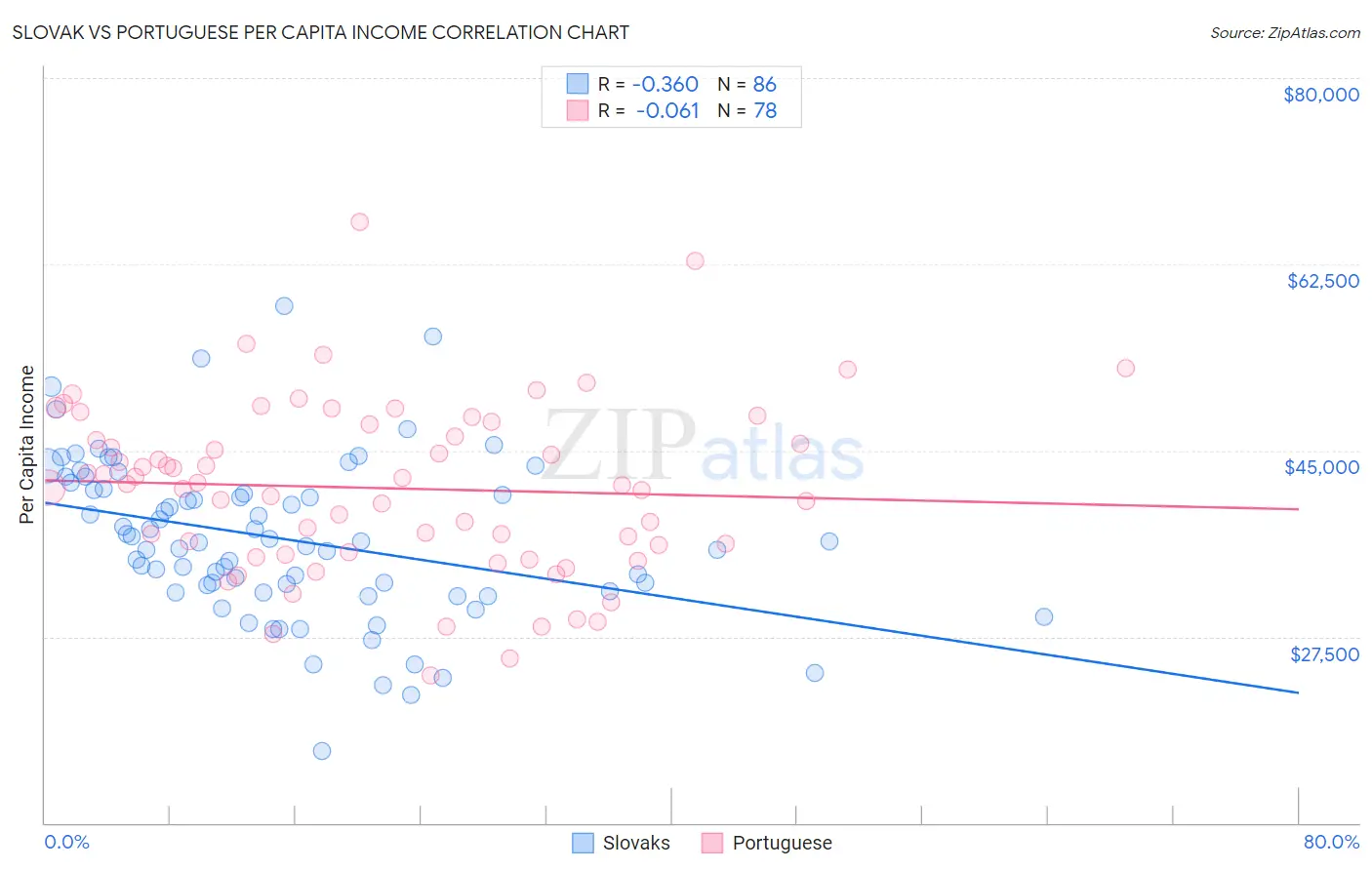 Slovak vs Portuguese Per Capita Income