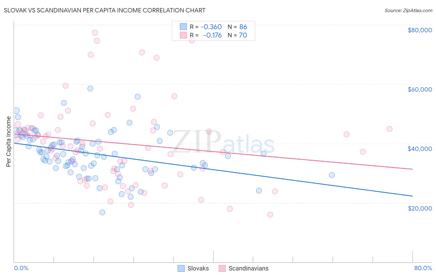 Slovak vs Scandinavian Per Capita Income