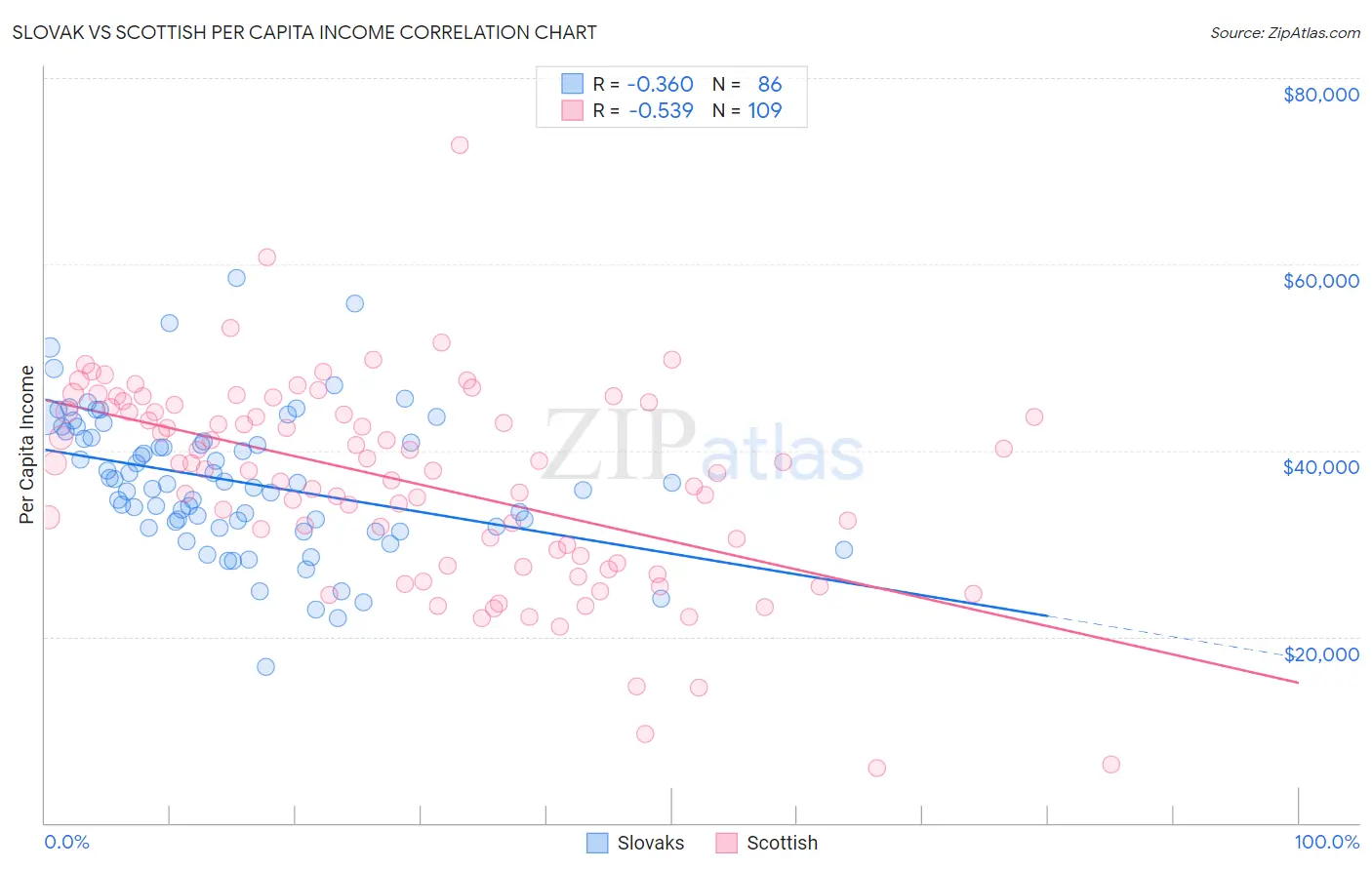 Slovak vs Scottish Per Capita Income