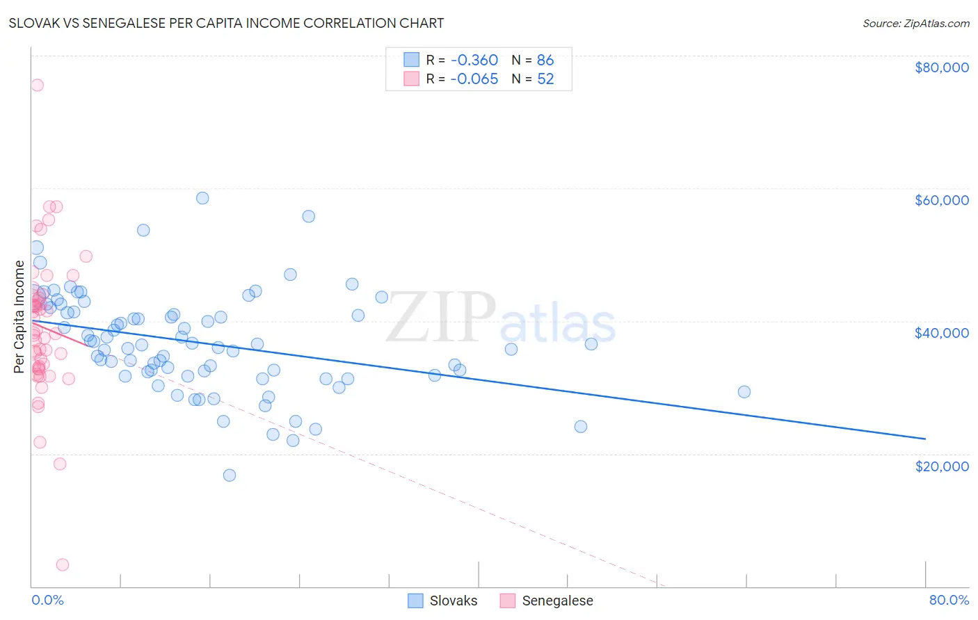 Slovak vs Senegalese Per Capita Income