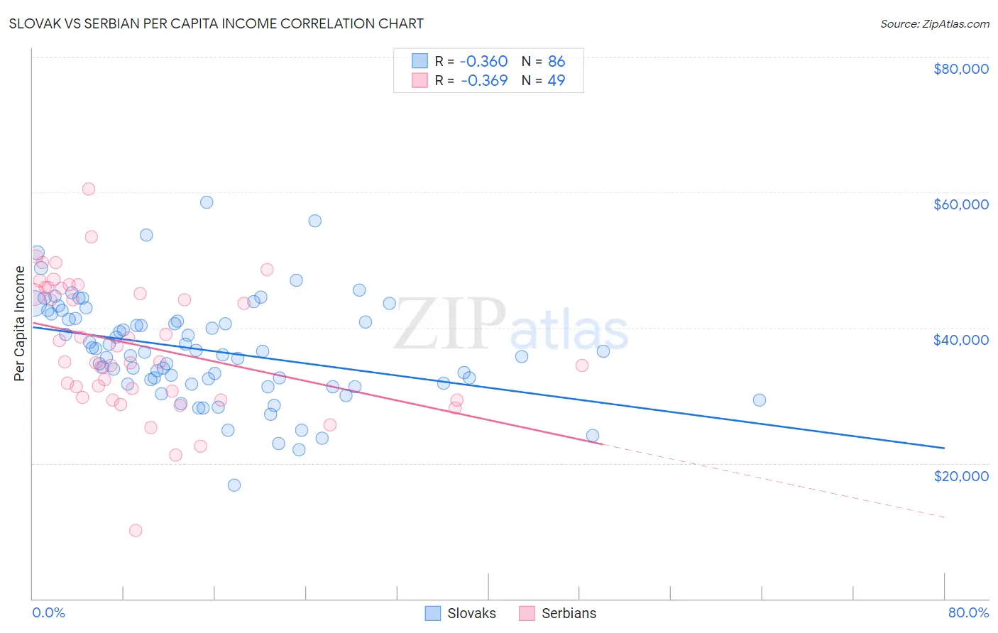 Slovak vs Serbian Per Capita Income