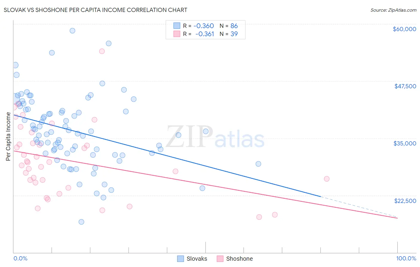 Slovak vs Shoshone Per Capita Income