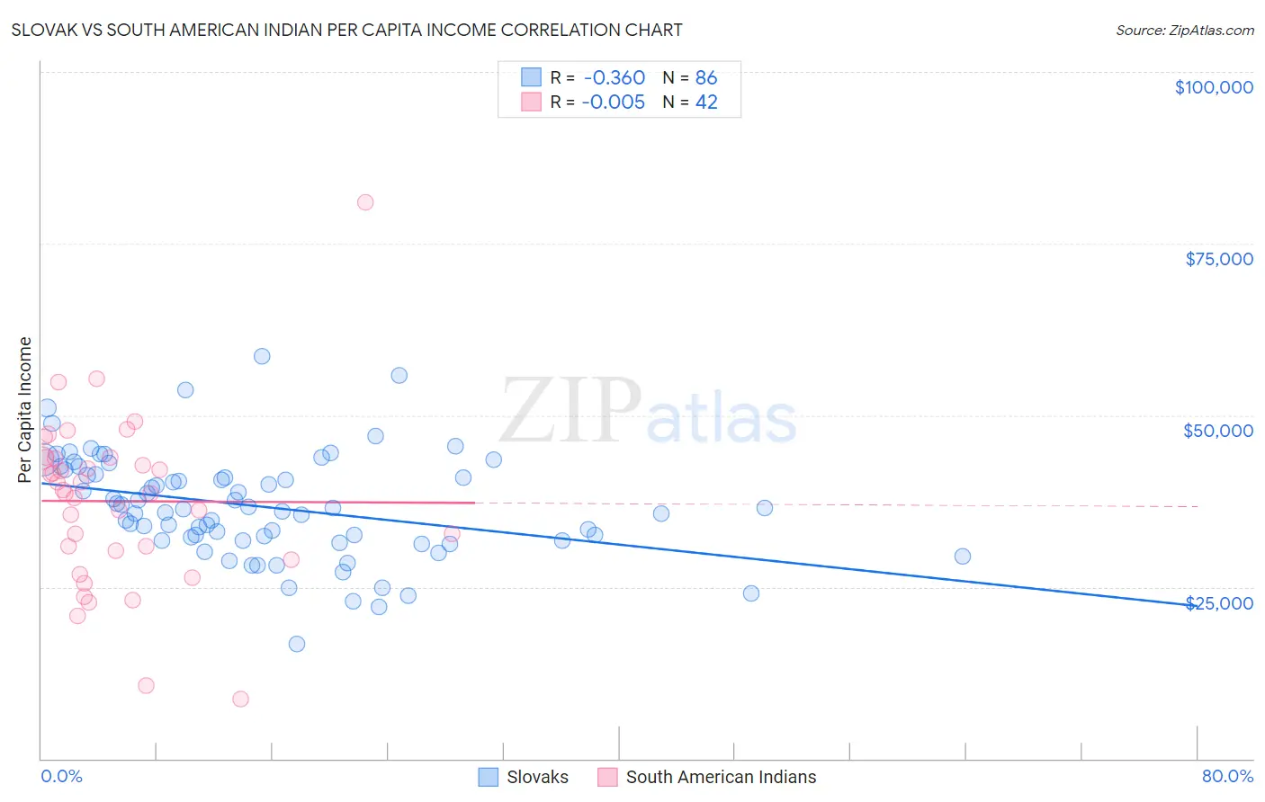 Slovak vs South American Indian Per Capita Income