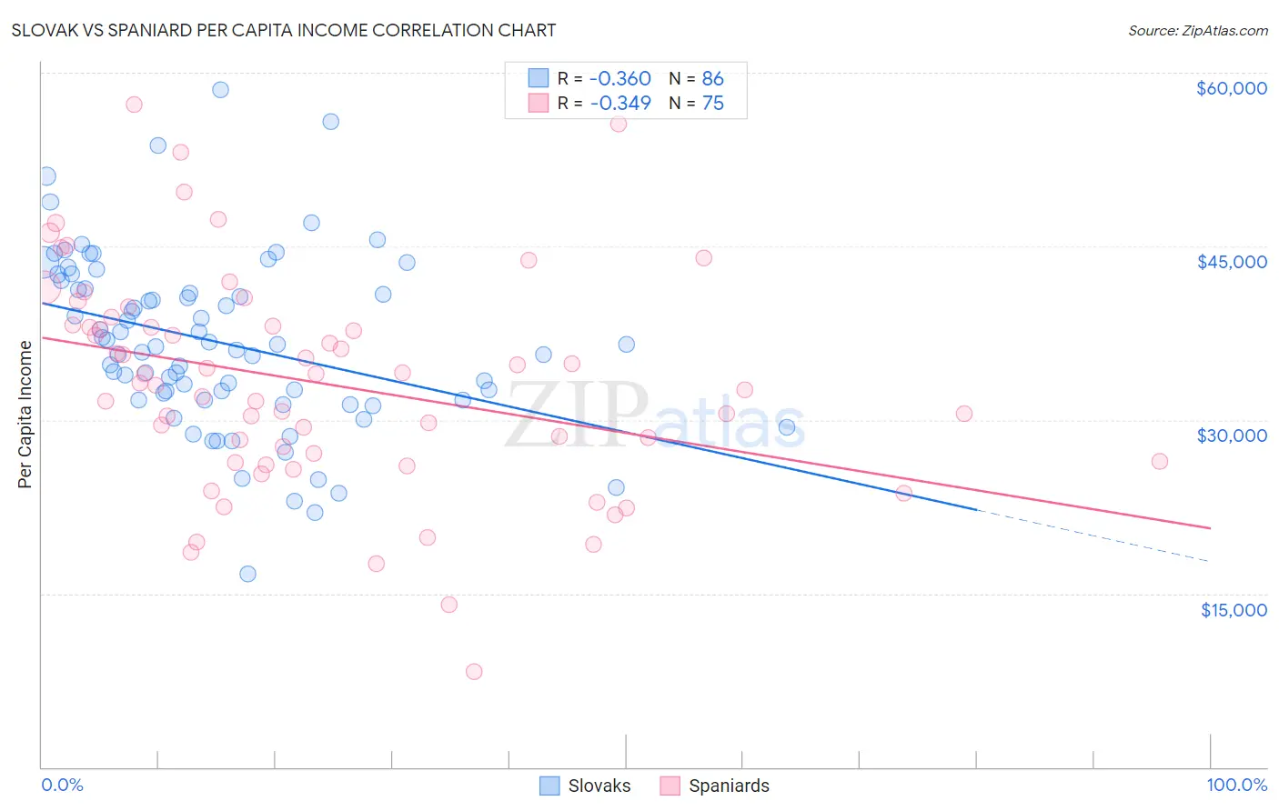 Slovak vs Spaniard Per Capita Income