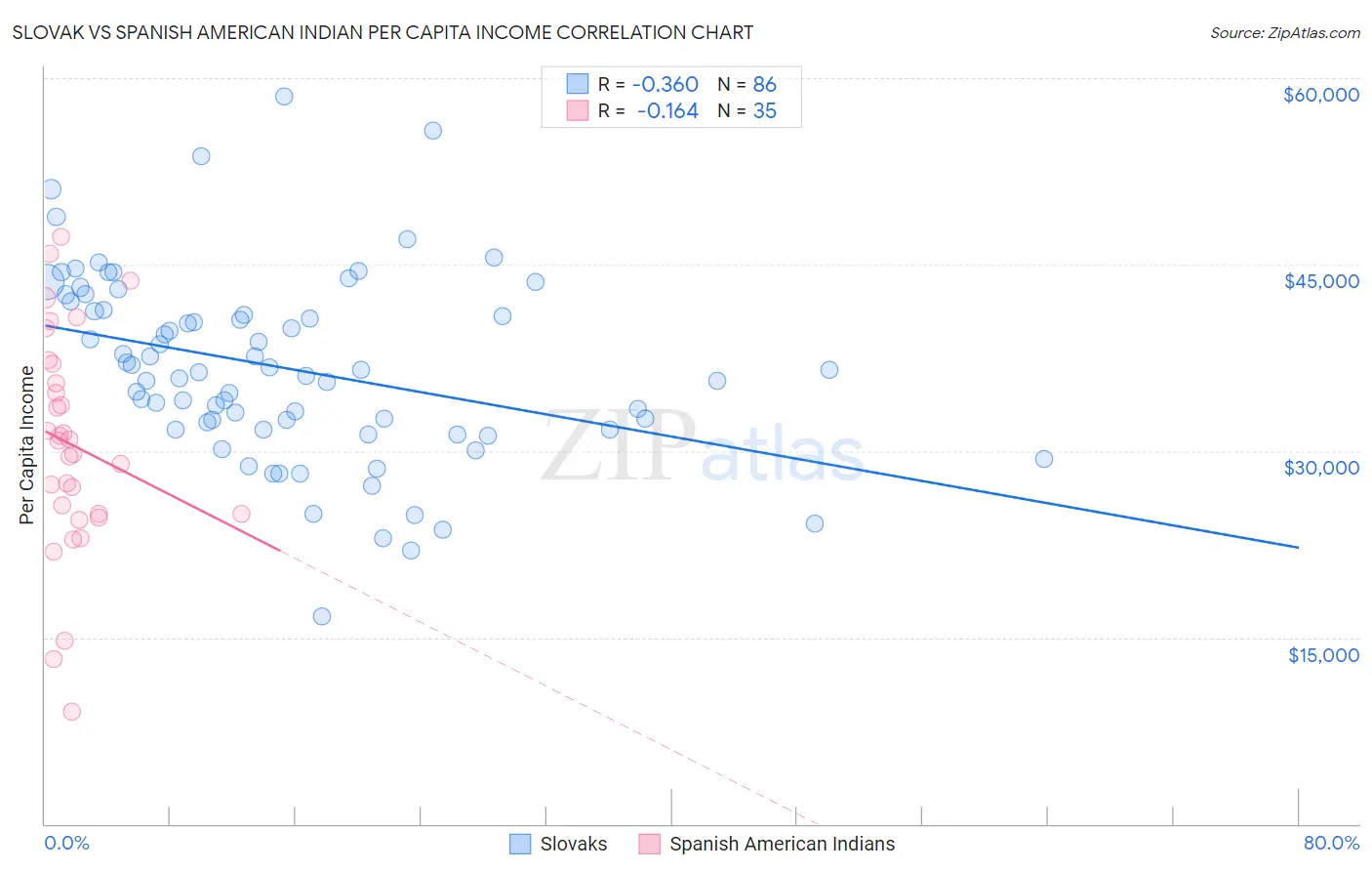 Slovak vs Spanish American Indian Per Capita Income