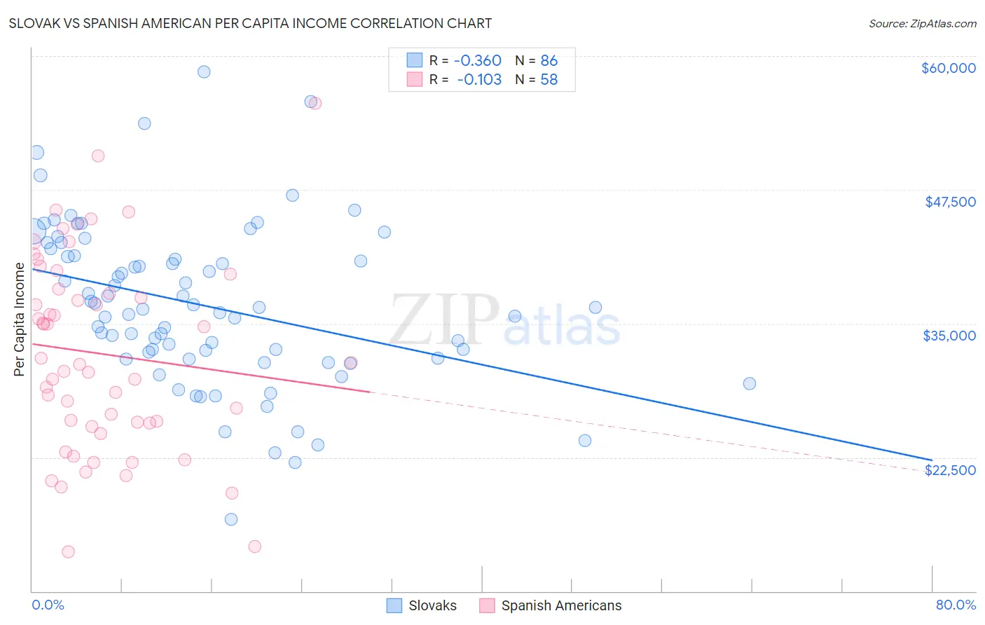 Slovak vs Spanish American Per Capita Income