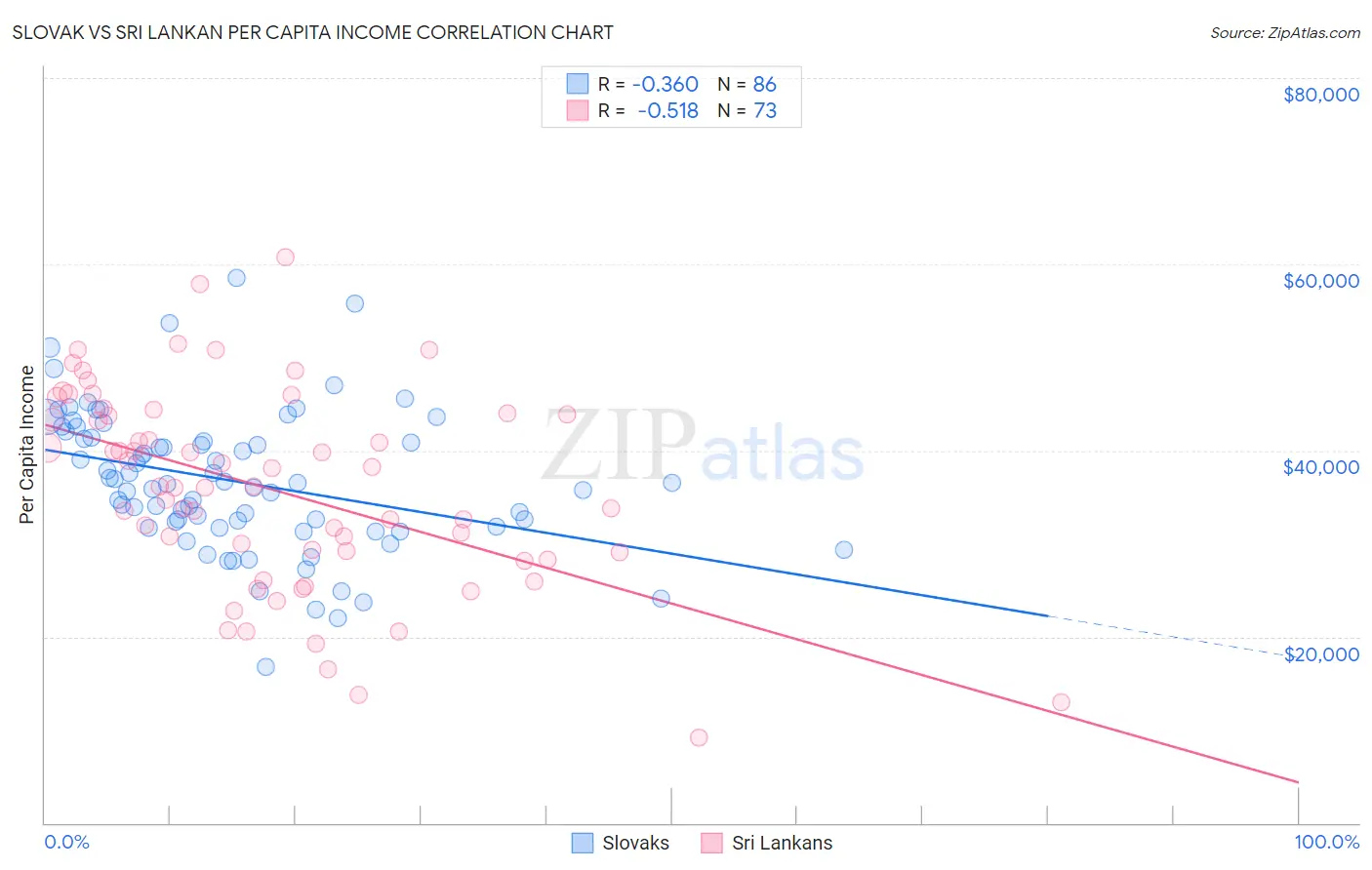 Slovak vs Sri Lankan Per Capita Income