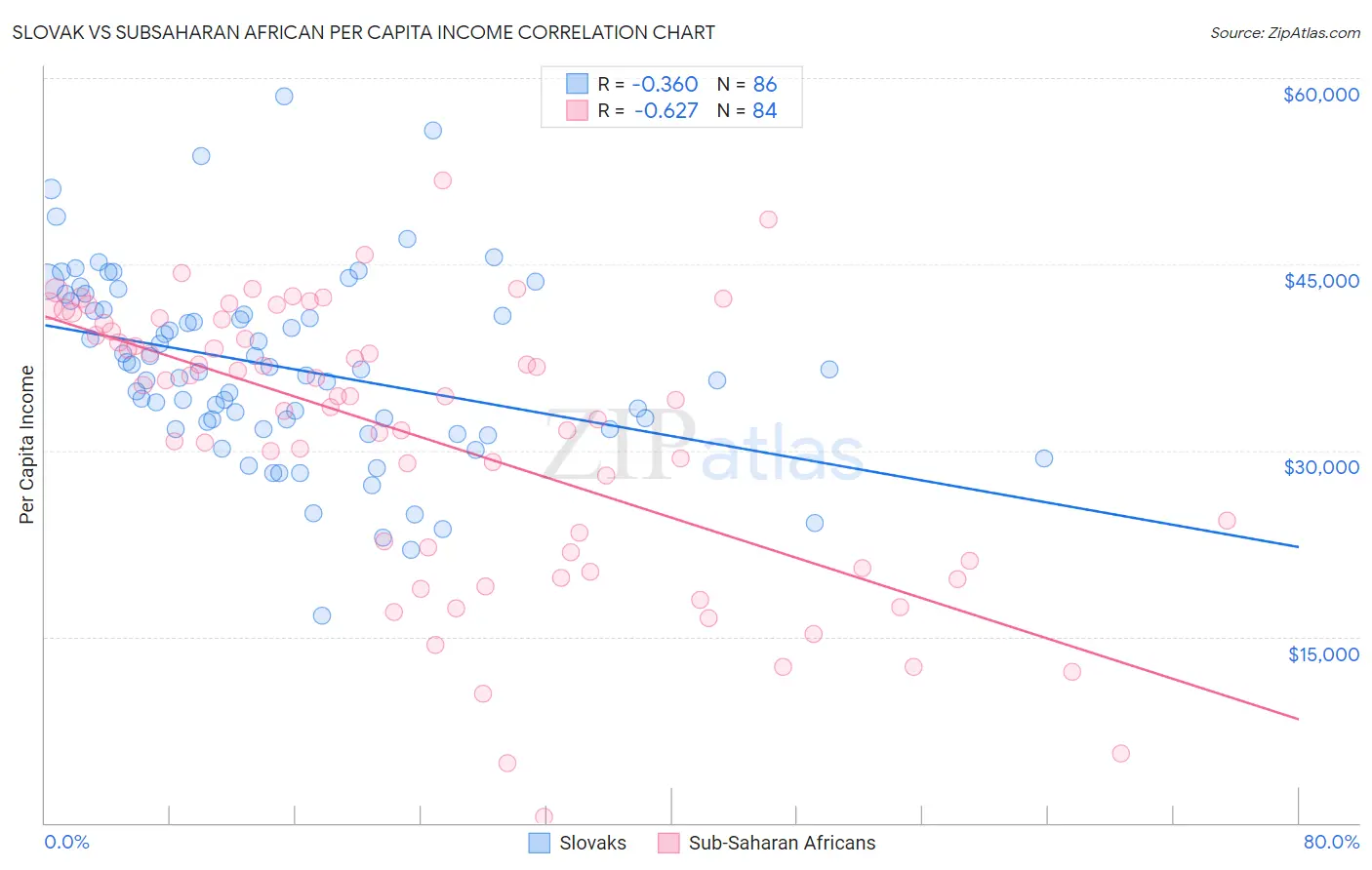 Slovak vs Subsaharan African Per Capita Income