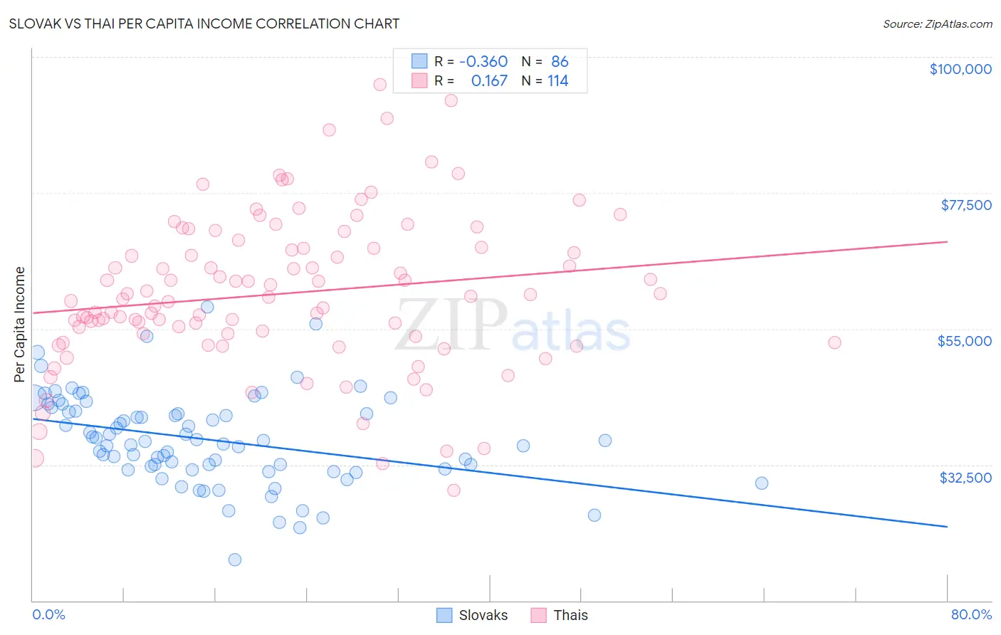 Slovak vs Thai Per Capita Income