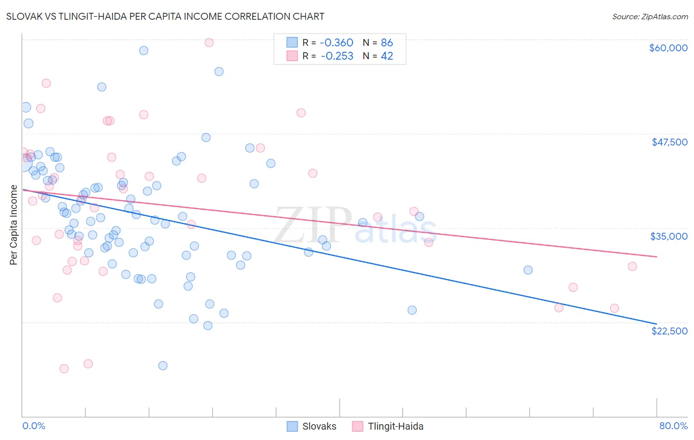 Slovak vs Tlingit-Haida Per Capita Income