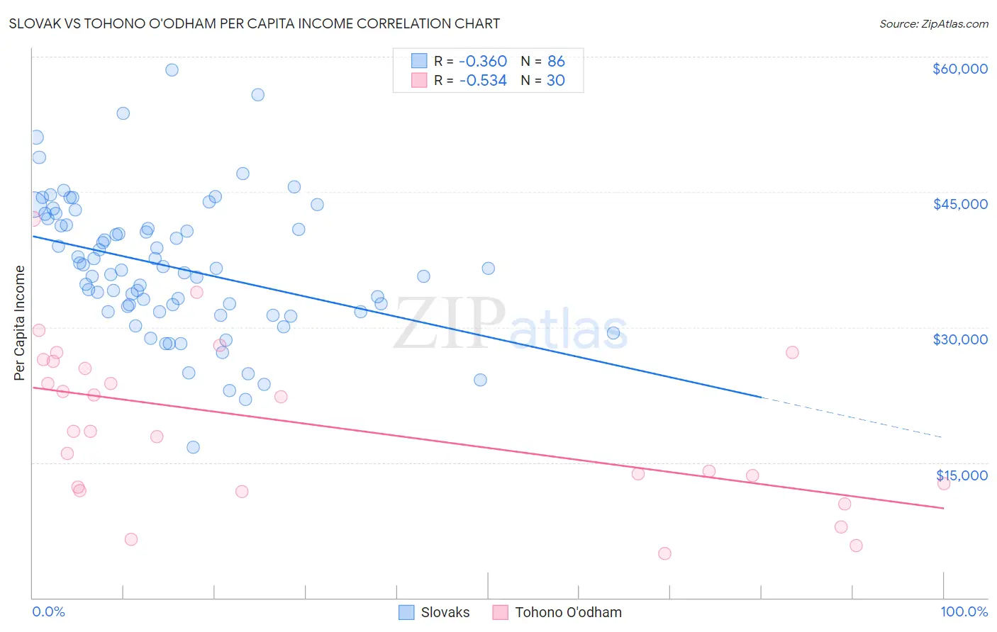 Slovak vs Tohono O'odham Per Capita Income