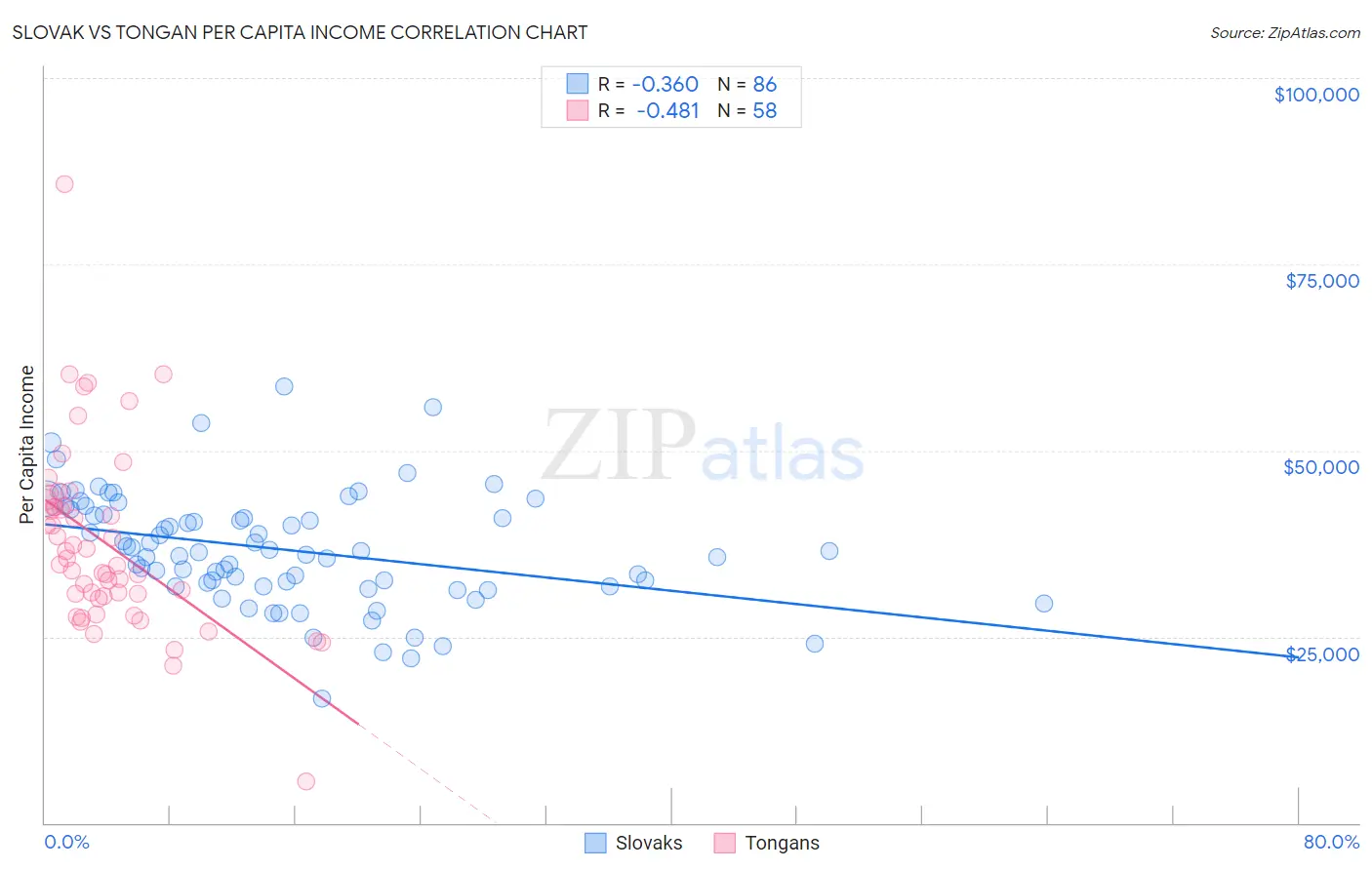 Slovak vs Tongan Per Capita Income