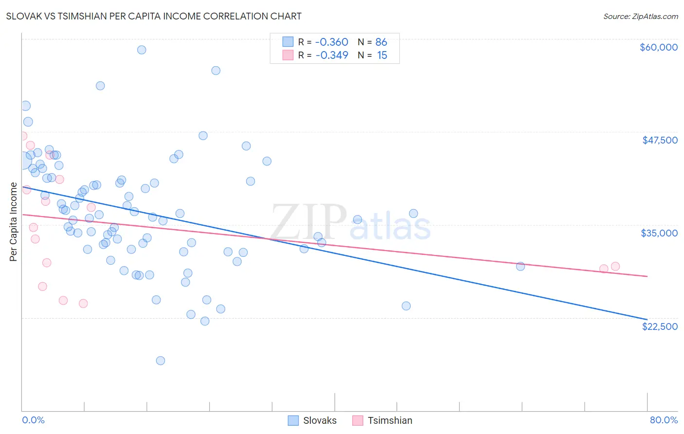 Slovak vs Tsimshian Per Capita Income