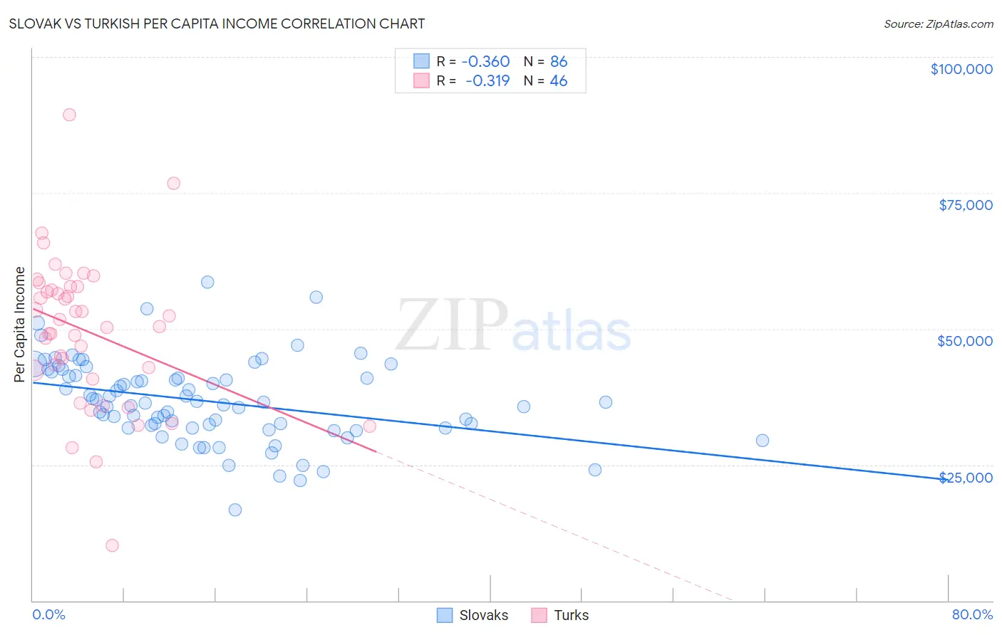 Slovak vs Turkish Per Capita Income