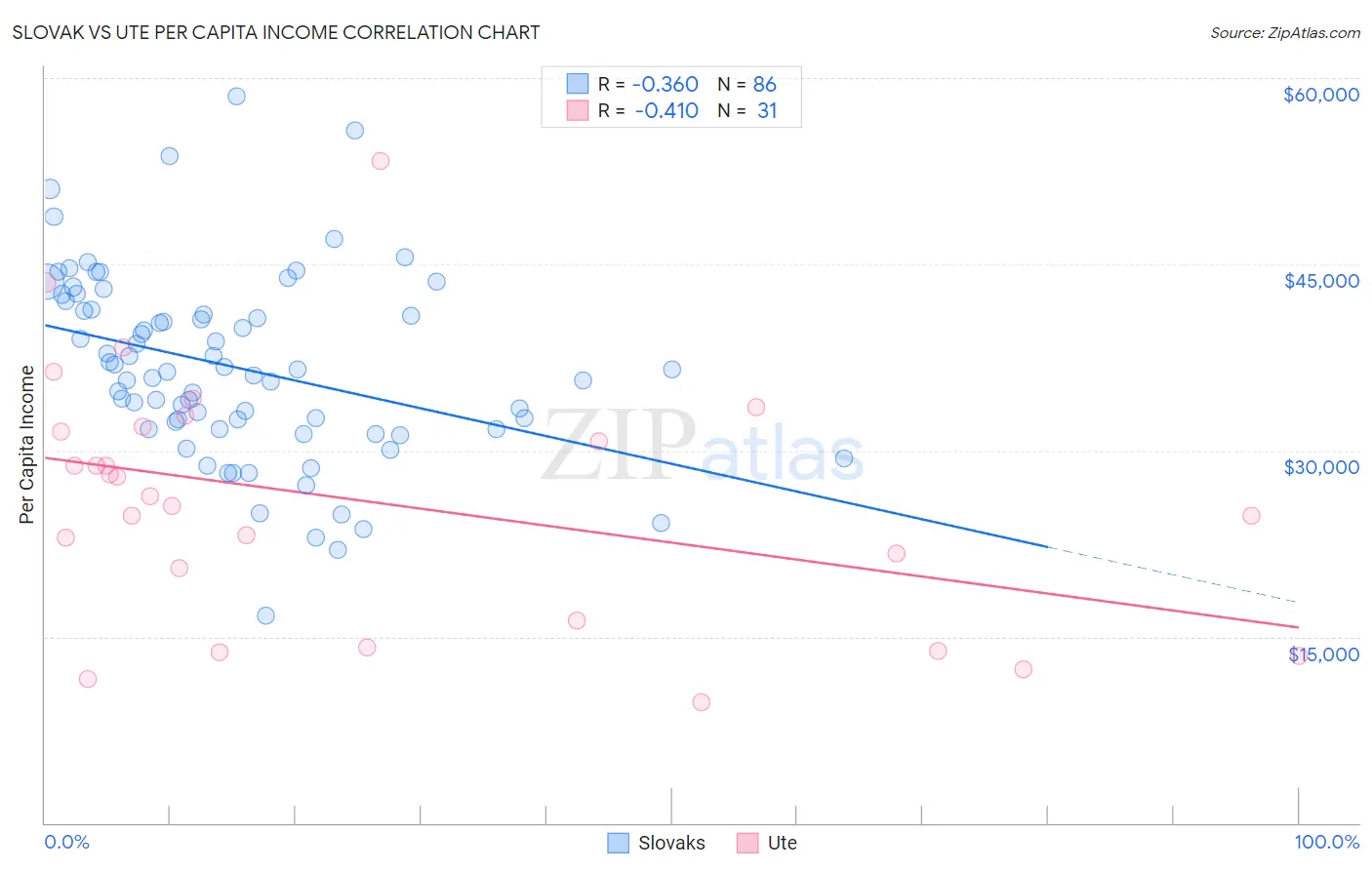 Slovak vs Ute Per Capita Income