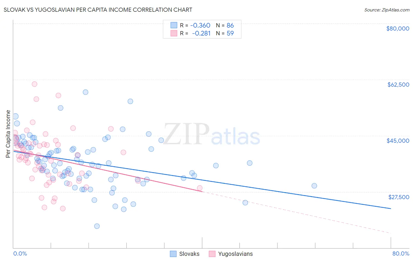 Slovak vs Yugoslavian Per Capita Income