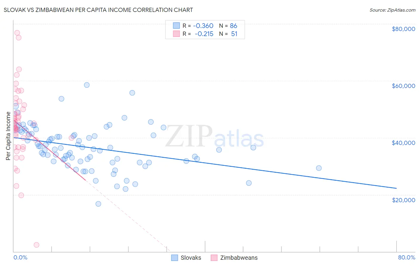 Slovak vs Zimbabwean Per Capita Income