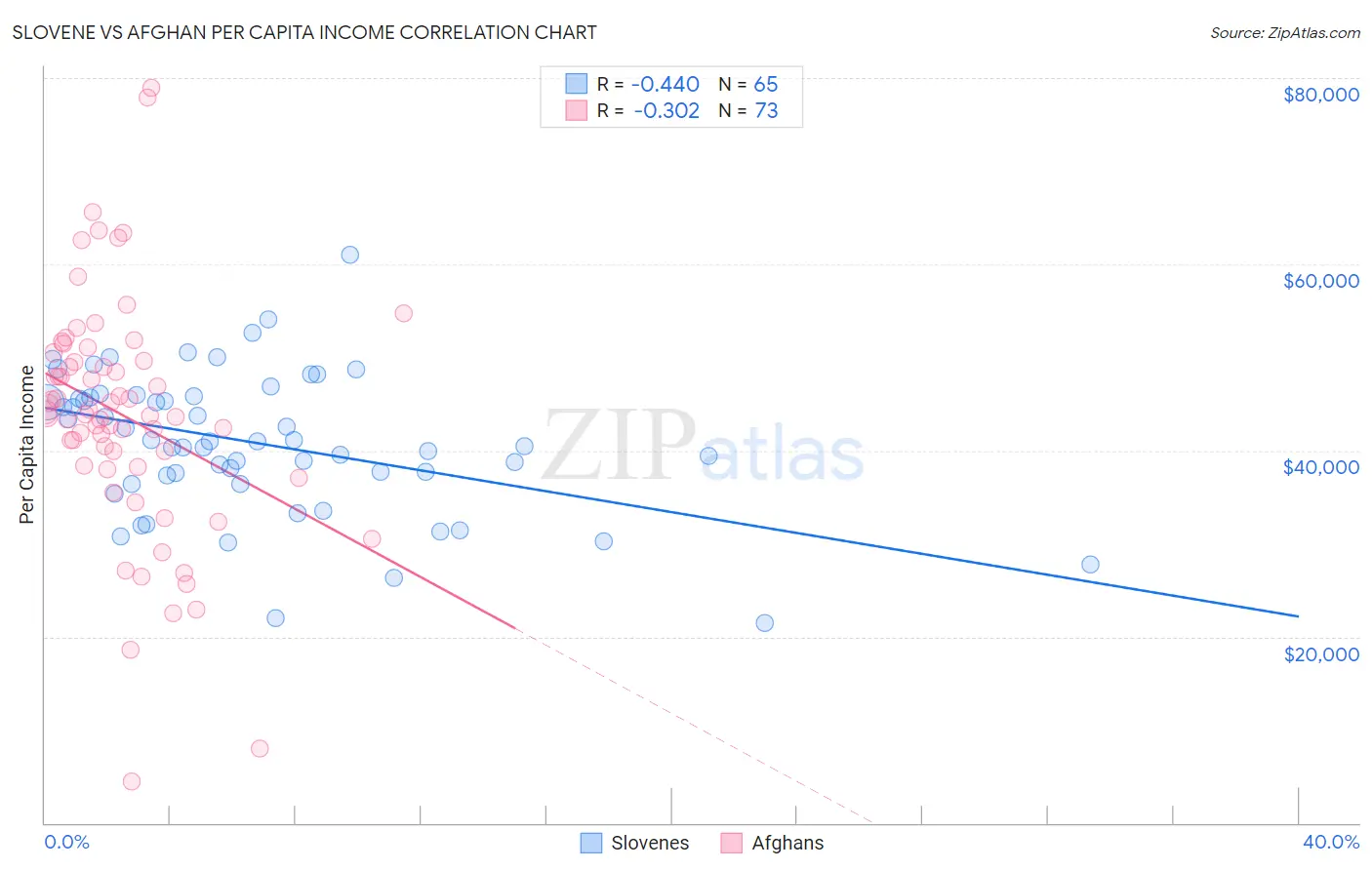 Slovene vs Afghan Per Capita Income