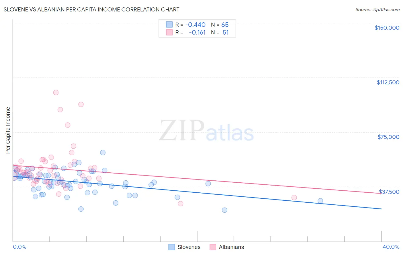 Slovene vs Albanian Per Capita Income
