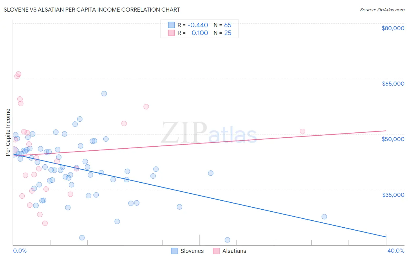 Slovene vs Alsatian Per Capita Income