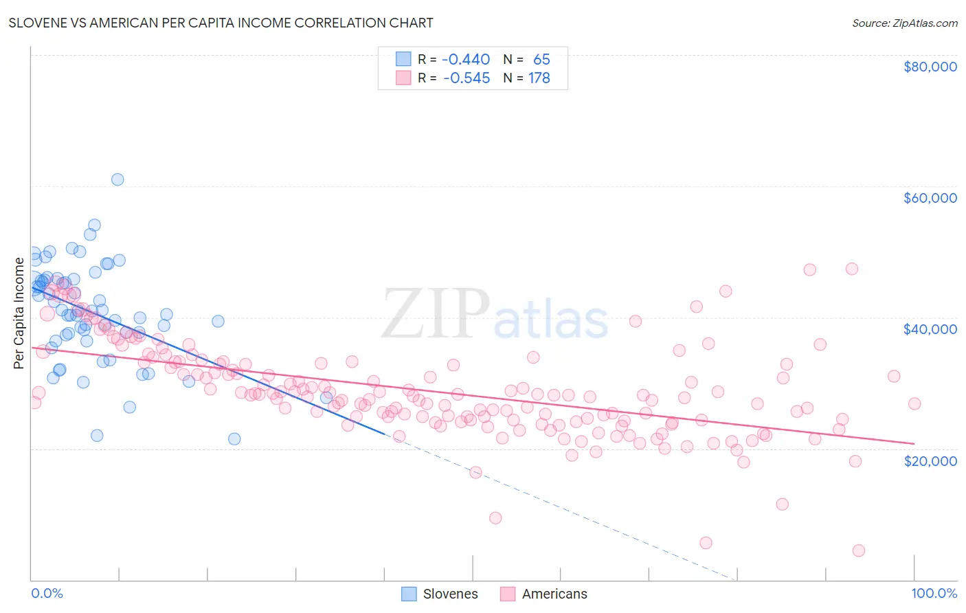 Slovene vs American Per Capita Income