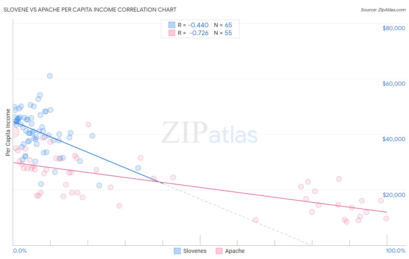 Slovene vs Apache Per Capita Income