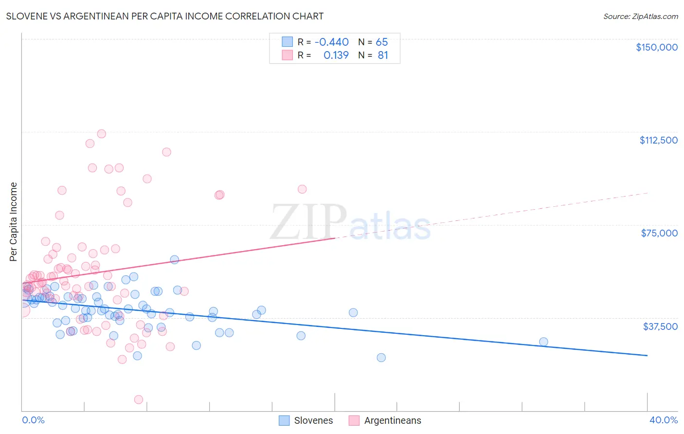 Slovene vs Argentinean Per Capita Income