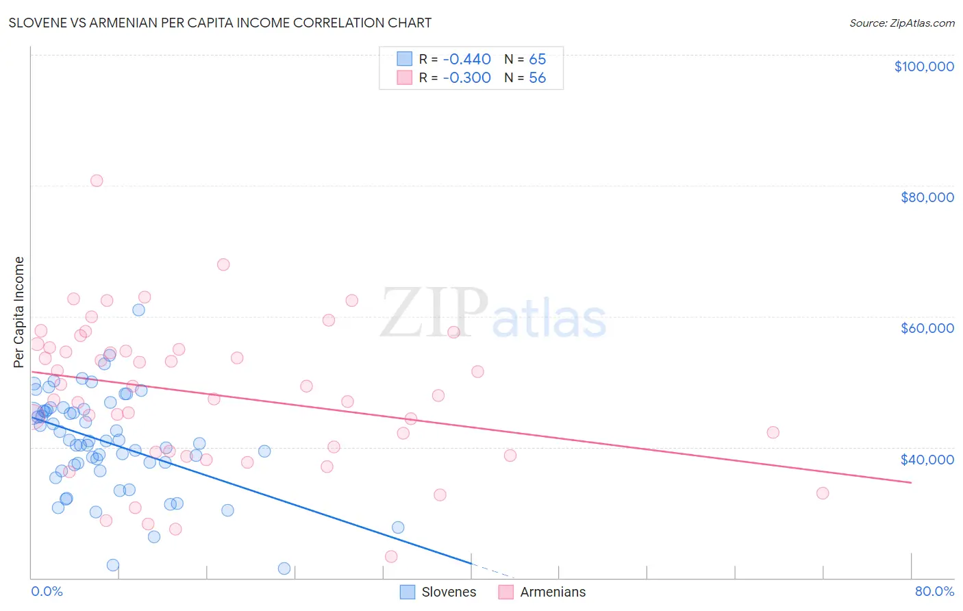 Slovene vs Armenian Per Capita Income