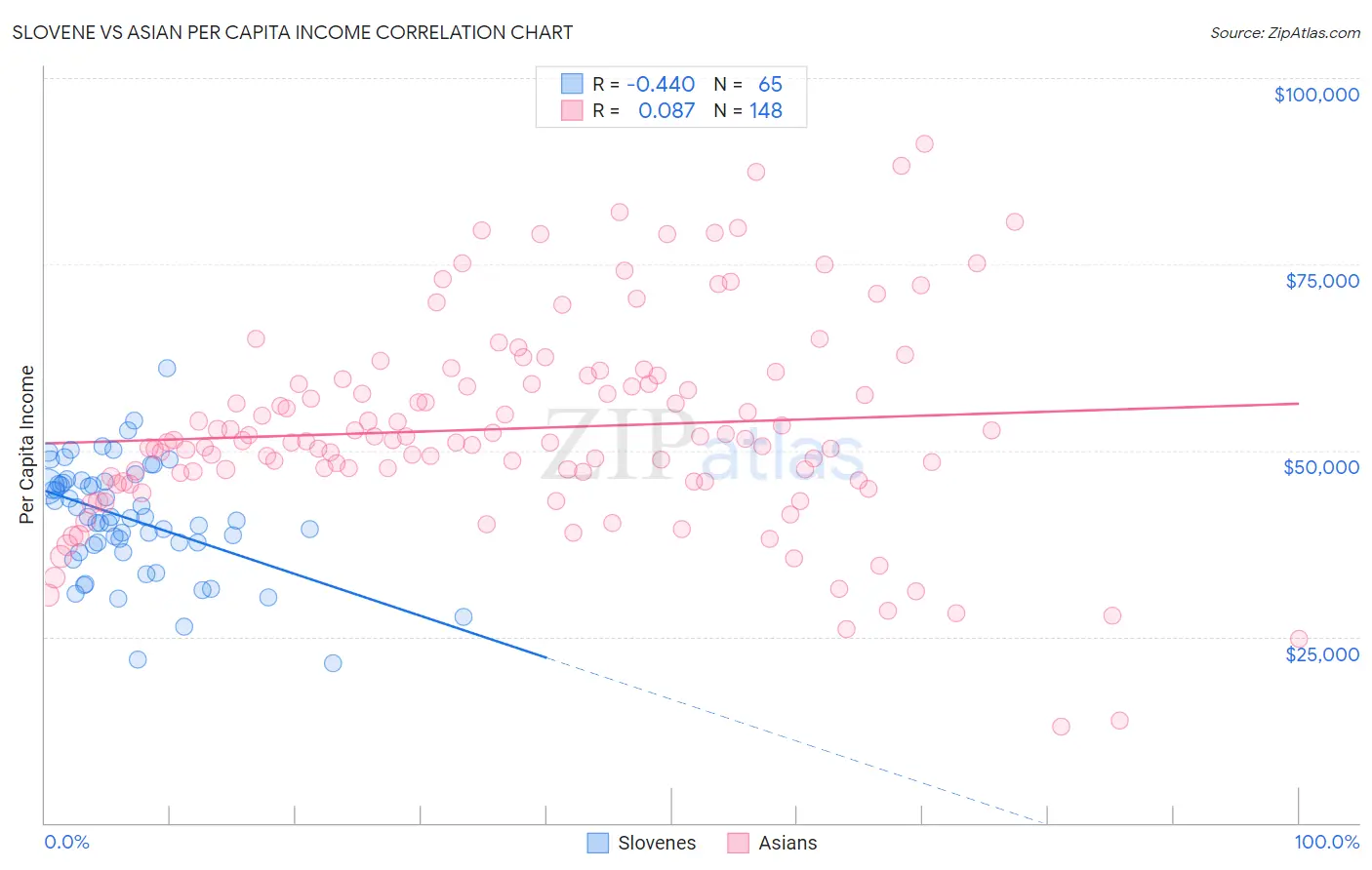 Slovene vs Asian Per Capita Income