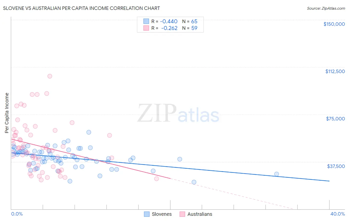 Slovene vs Australian Per Capita Income