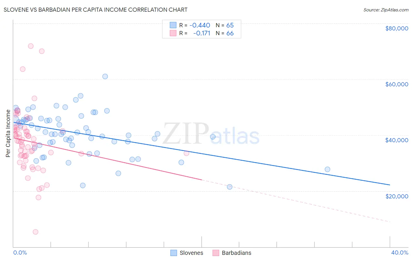 Slovene vs Barbadian Per Capita Income
