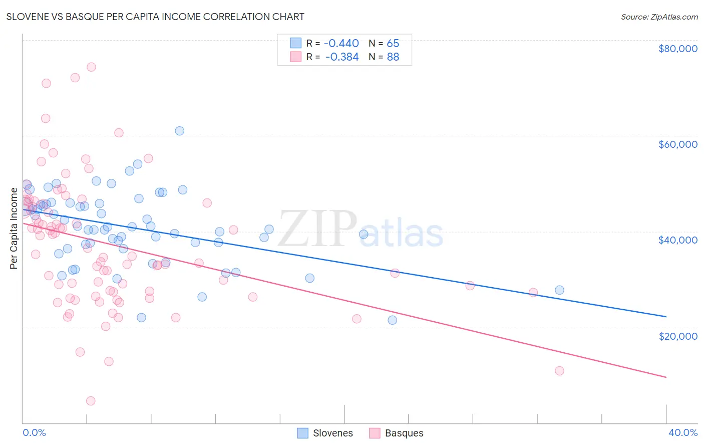Slovene vs Basque Per Capita Income