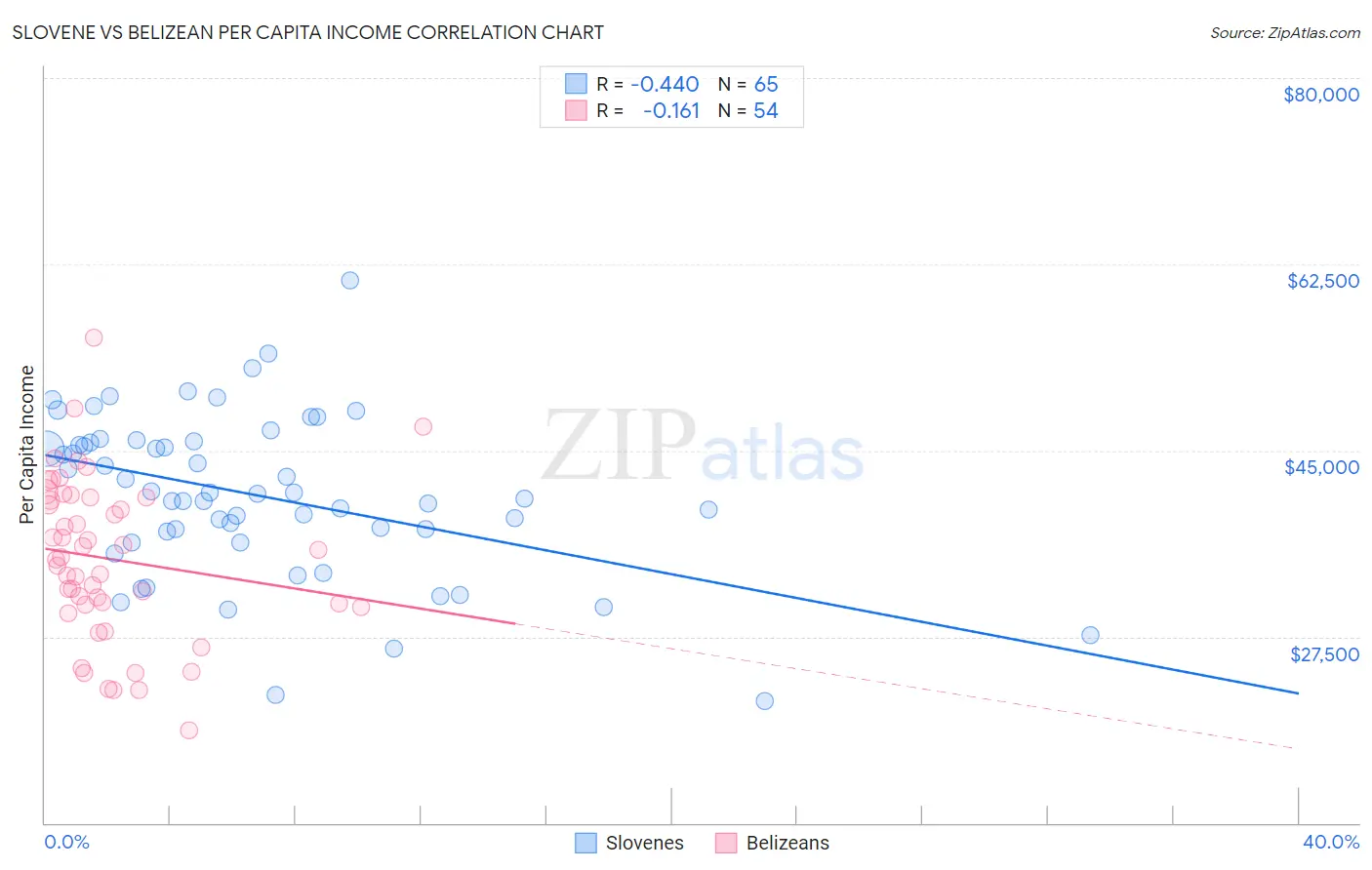 Slovene vs Belizean Per Capita Income