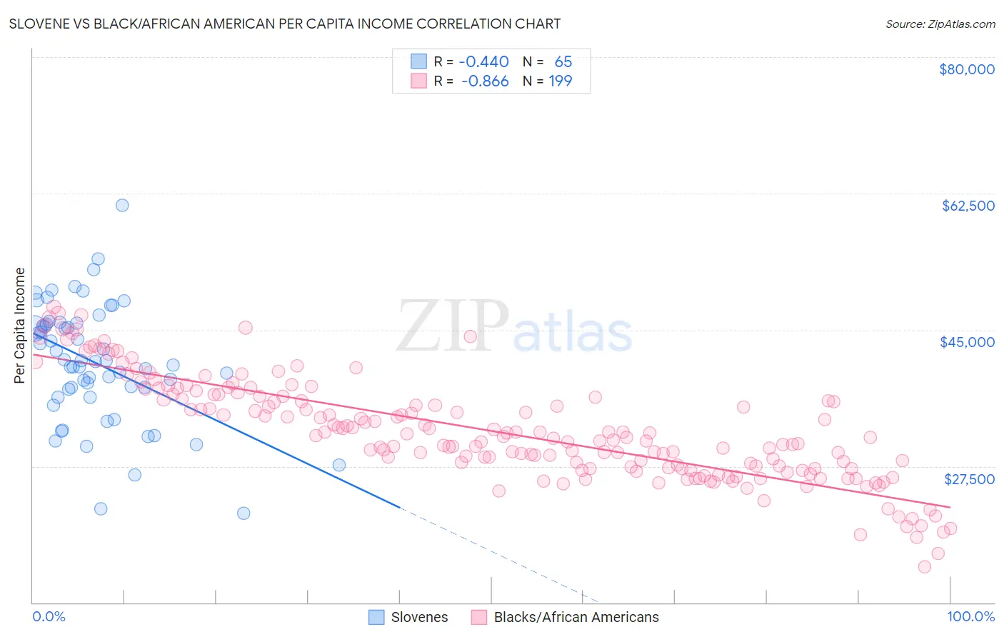 Slovene vs Black/African American Per Capita Income