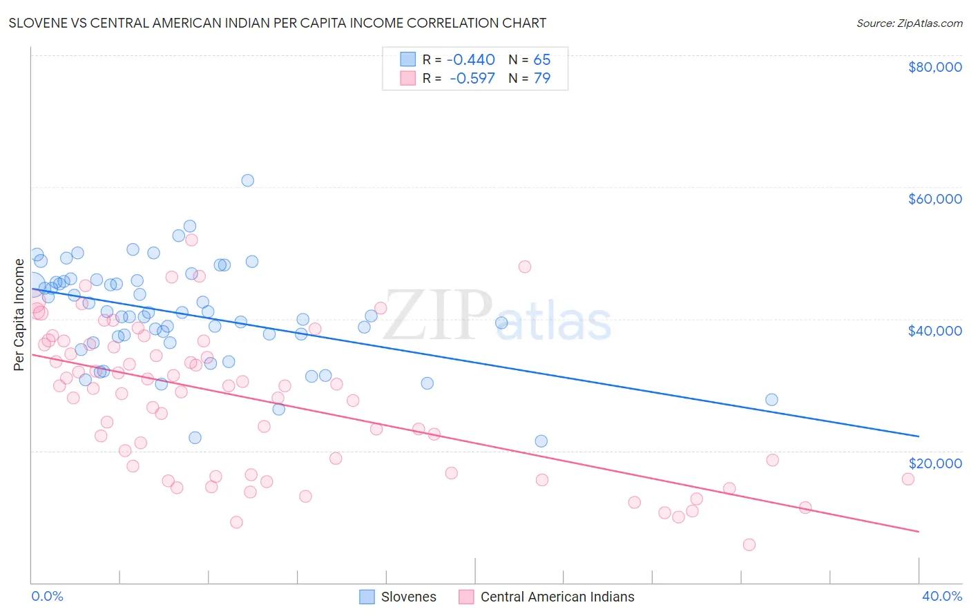 Slovene vs Central American Indian Per Capita Income