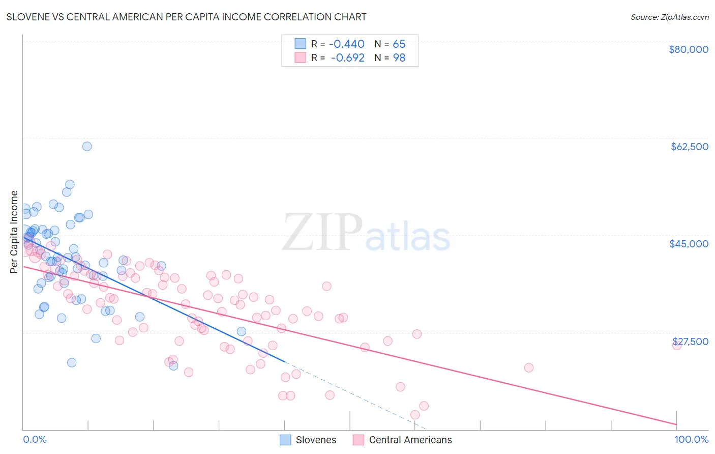 Slovene vs Central American Per Capita Income