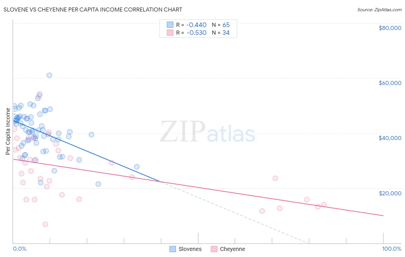 Slovene vs Cheyenne Per Capita Income