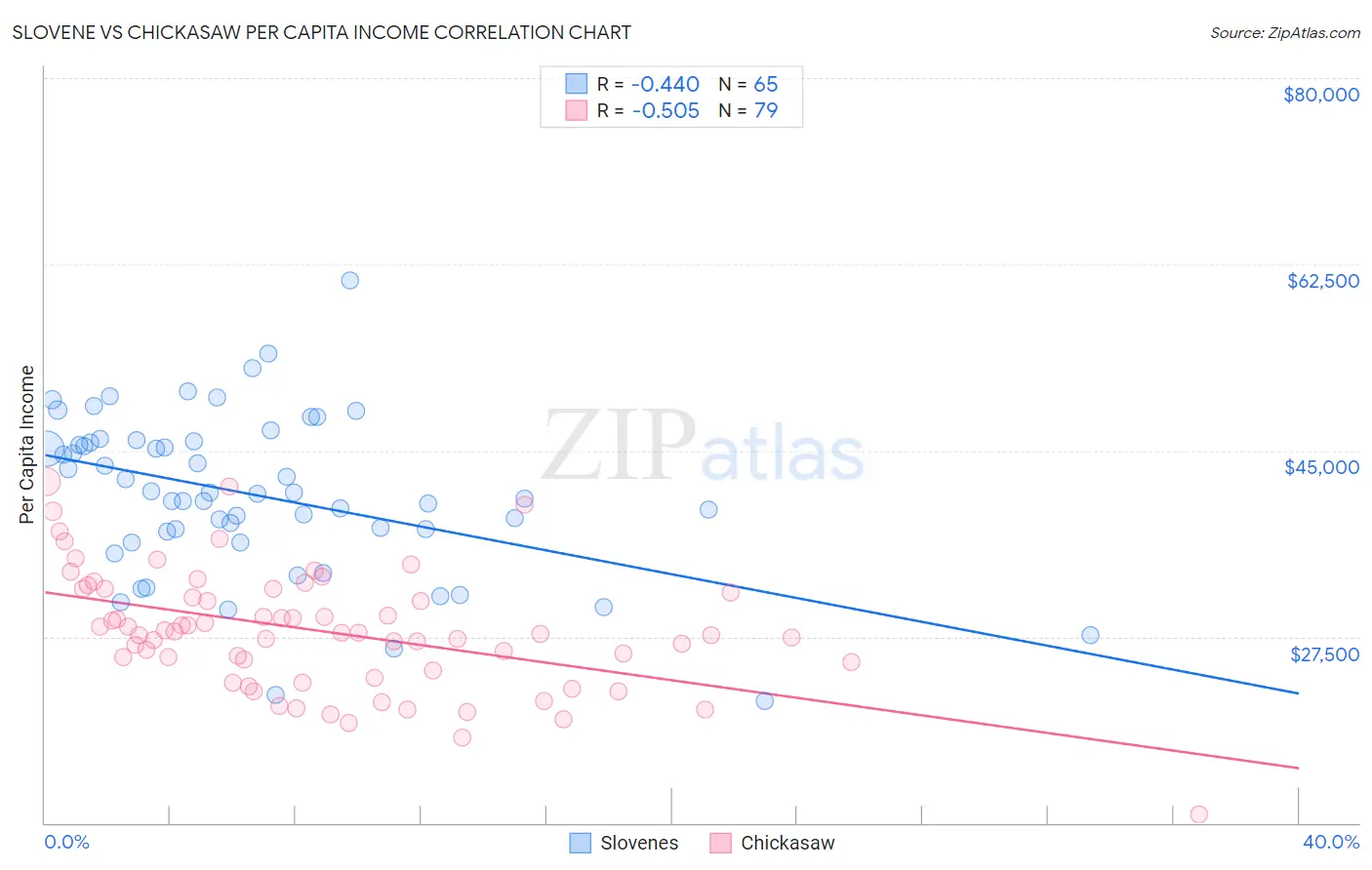 Slovene vs Chickasaw Per Capita Income