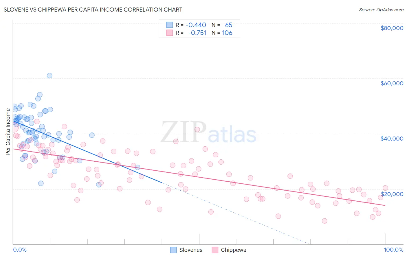 Slovene vs Chippewa Per Capita Income